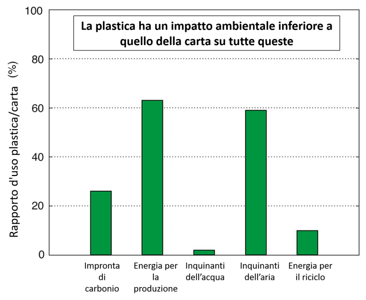 Diagramma che confronta l'impatto ambientale della plastica rispetto a quello della carta in termini di impronta di carbonio, uso di energia e sostanze inquinanti rilasciate.