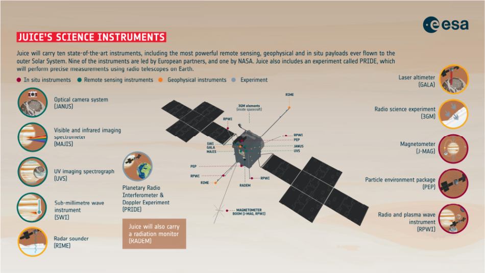 Image depicting ten science instruments Juice will carry in its exploration.